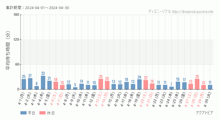 2024年4月1日から2024年4月30日アクアトピアの平均待ち時間グラフ