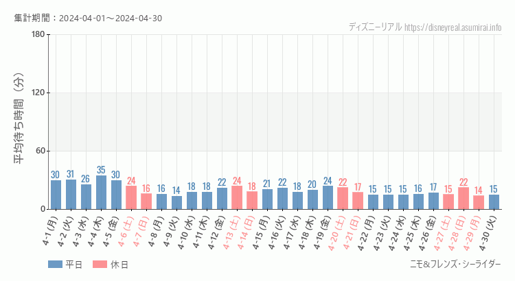 2024年4月1日から2024年4月30日ニモ フレンズ シーライダーの平均待ち時間グラフ