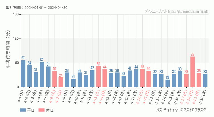2024年4月1日から2024年4月30日バズライトイヤー アストロブラスターの平均待ち時間グラフ