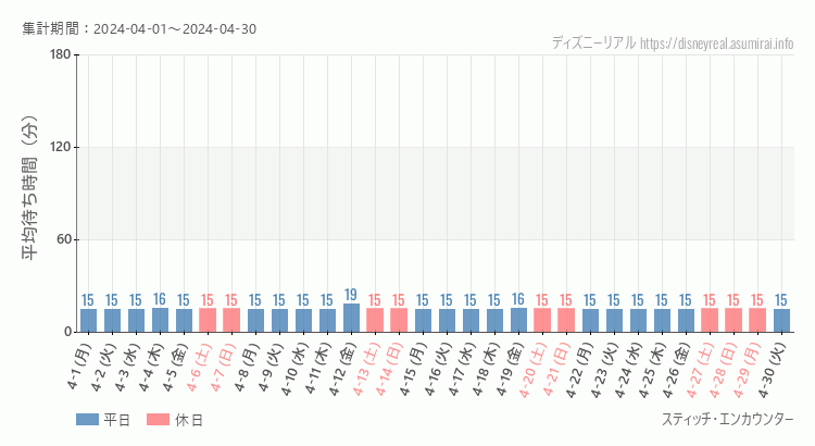 2024年4月1日から2024年4月30日スティッチ エンカウンターの平均待ち時間グラフ
