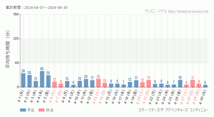 2024年4月1日から2024年4月30日スター ツアーズの平均待ち時間グラフ
