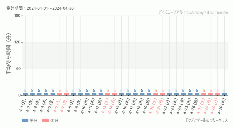 2024年4月1日から2024年4月30日チップとデール ツリーハウスの平均待ち時間グラフ