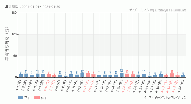 2024年4月1日から2024年4月30日グーフィー ペイントプレイハウスの平均待ち時間グラフ