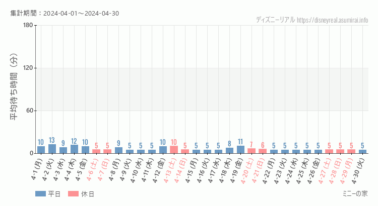 2024年4月1日から2024年4月30日ミニーの家の平均待ち時間グラフ