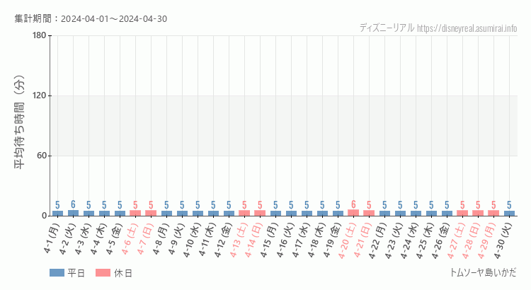 2024年4月1日から2024年4月30日トムソーヤ島いかだの平均待ち時間グラフ