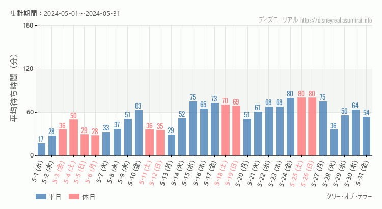 2024年5月1日から2024年5月31日タワー オブ テラーの平均待ち時間グラフ