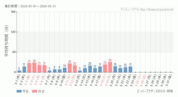 2024年5月1日から2024年5月31日ビーバーブラザーズ カヌー探険の平均待ち時間グラフ