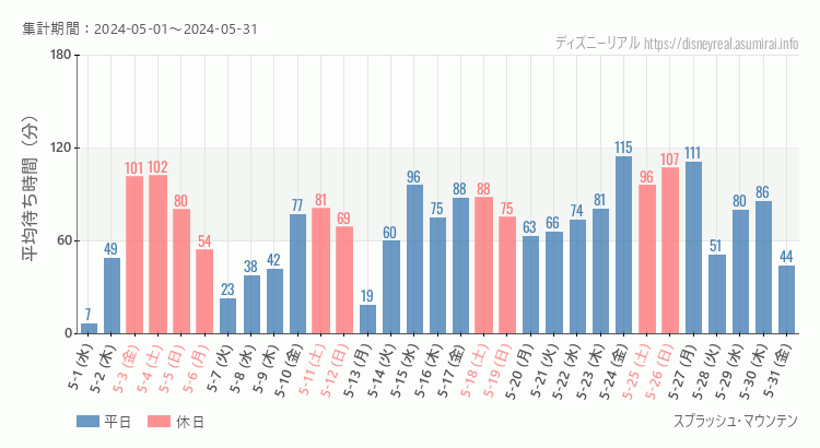 2024年5月1日から2024年5月31日スプラッシュマウンテンの平均待ち時間グラフ