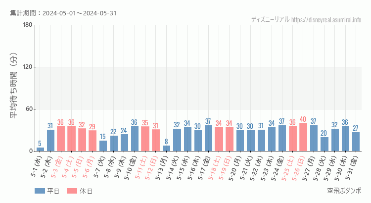 2024年5月1日から2024年5月31日空飛ぶダンボの平均待ち時間グラフ