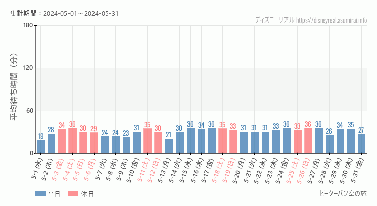2024年5月1日から2024年5月31日ピーターパン空の旅の平均待ち時間グラフ