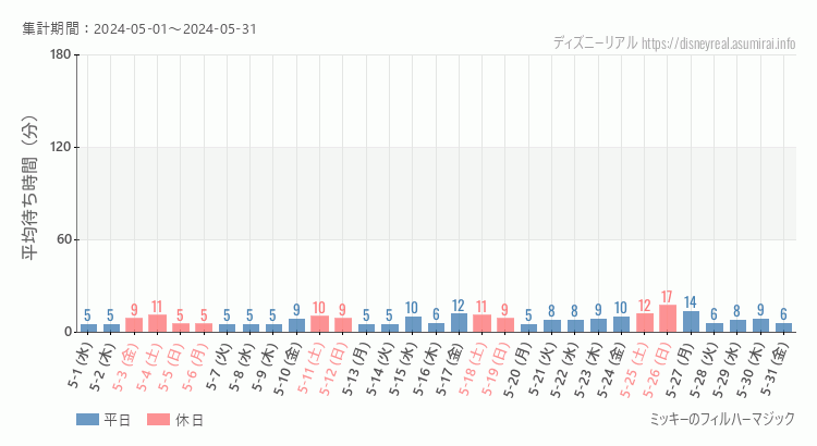 2024年5月1日から2024年5月31日フィルハーマジックの平均待ち時間グラフ