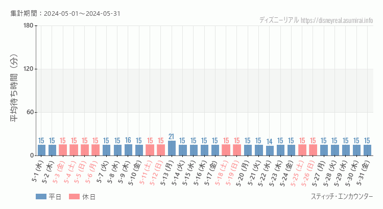 2024年5月1日から2024年5月31日スティッチ エンカウンターの平均待ち時間グラフ