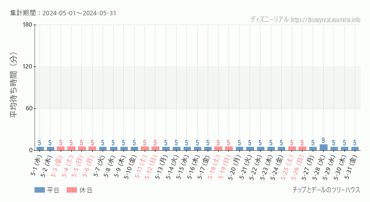 2024年5月1日から2024年5月31日チップとデール ツリーハウスの平均待ち時間グラフ