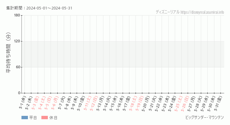 2024年5月1日から2024年5月31日ビッグサンダーマウンテンの平均待ち時間グラフ