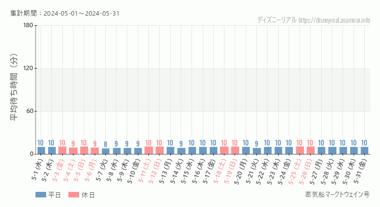 2024年5月1日から2024年5月31日蒸気船マークトウェイン号の平均待ち時間グラフ