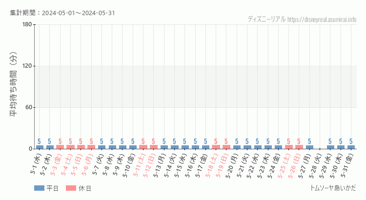 2024年5月1日から2024年5月31日トムソーヤ島いかだの平均待ち時間グラフ