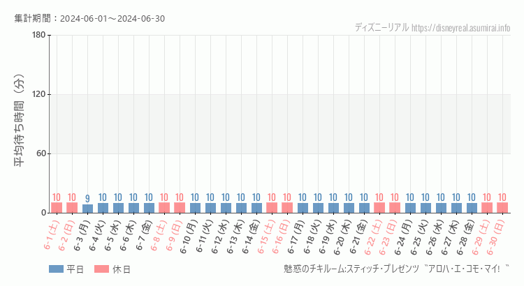 2024年6月1日から2024年6月30日魅惑のチキルームの平均待ち時間グラフ
