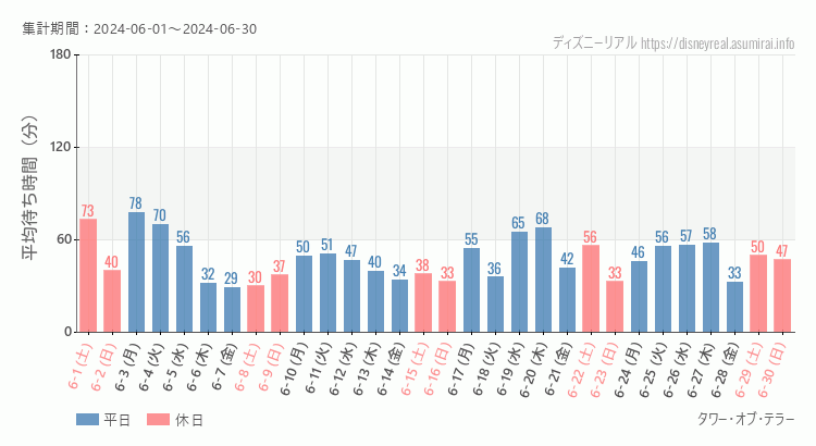 2024年6月1日から2024年6月30日タワー オブ テラーの平均待ち時間グラフ