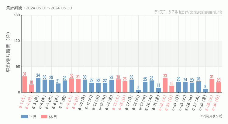2024年6月1日から2024年6月30日空飛ぶダンボの平均待ち時間グラフ