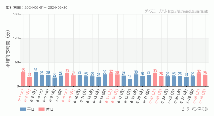 2024年6月1日から2024年6月30日ピーターパン空の旅の平均待ち時間グラフ
