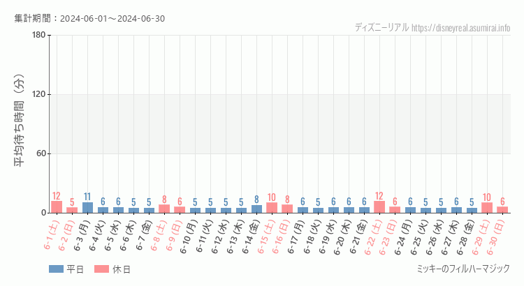 2024年6月1日から2024年6月30日フィルハーマジックの平均待ち時間グラフ