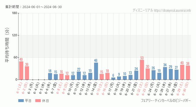 2024年6月1日から2024年6月30日ティンカーベルのビジーバギーの平均待ち時間グラフ