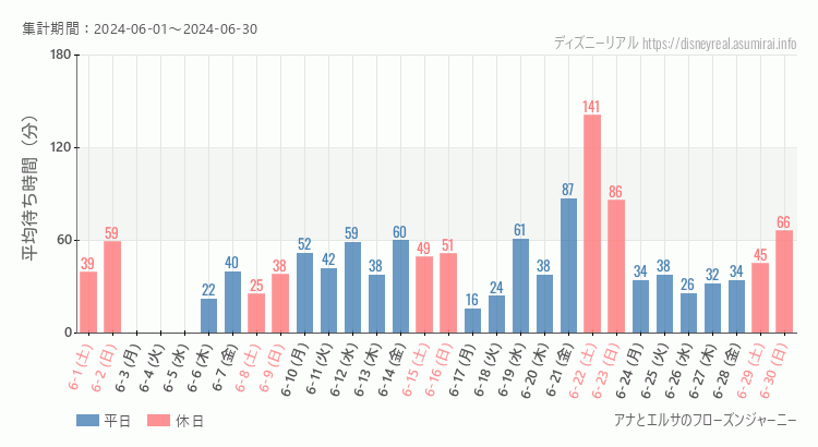 2024年6月1日から2024年6月30日アナとエルサのフローズンジャーニーの平均待ち時間グラフ