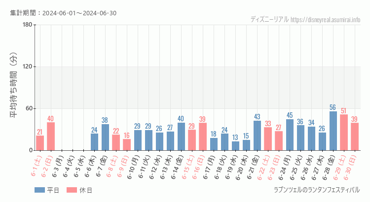 2024年6月1日から2024年6月30日ラプンツェルのランタンフェスティバルの平均待ち時間グラフ