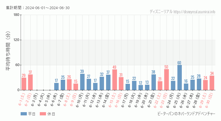 2024年6月1日から2024年6月30日ピーターパンのネバーランドアドベンチャーの平均待ち時間グラフ