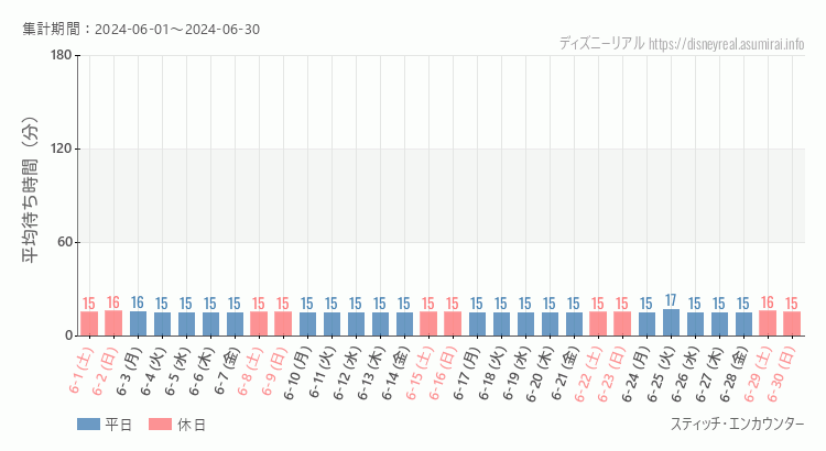 2024年6月1日から2024年6月30日スティッチ エンカウンターの平均待ち時間グラフ