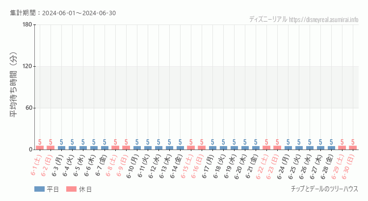 2024年6月1日から2024年6月30日チップとデール ツリーハウスの平均待ち時間グラフ