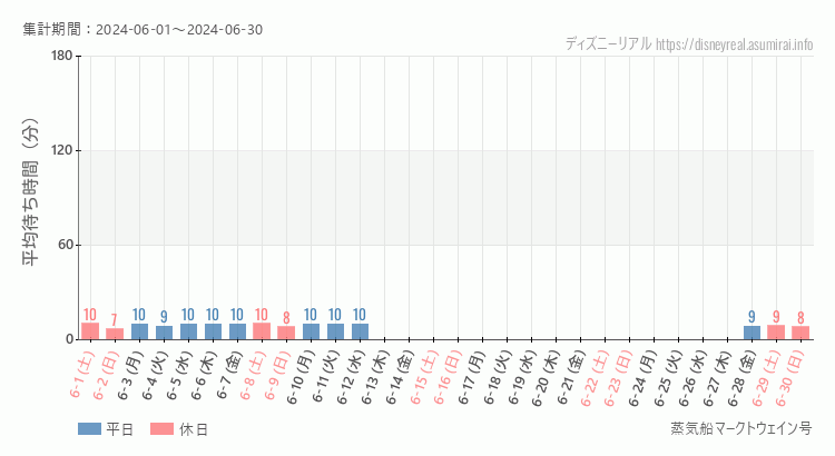 2024年6月1日から2024年6月30日蒸気船マークトウェイン号の平均待ち時間グラフ