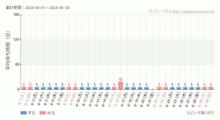 2024年6月1日から2024年6月30日トムソーヤ島いかだの平均待ち時間グラフ