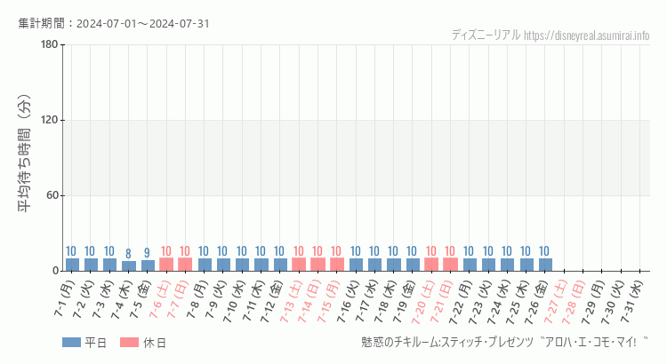 2024年7月1日から2024年7月31日魅惑のチキルームの平均待ち時間グラフ