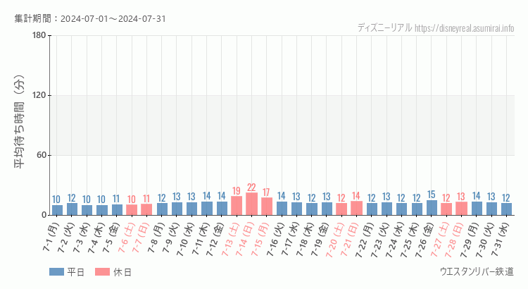 2024年7月1日から2024年7月31日ウエスタンリバー鉄道の平均待ち時間グラフ