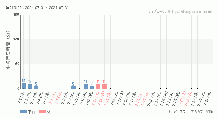 2024年7月1日から2024年7月31日ビーバーブラザーズ カヌー探険の平均待ち時間グラフ