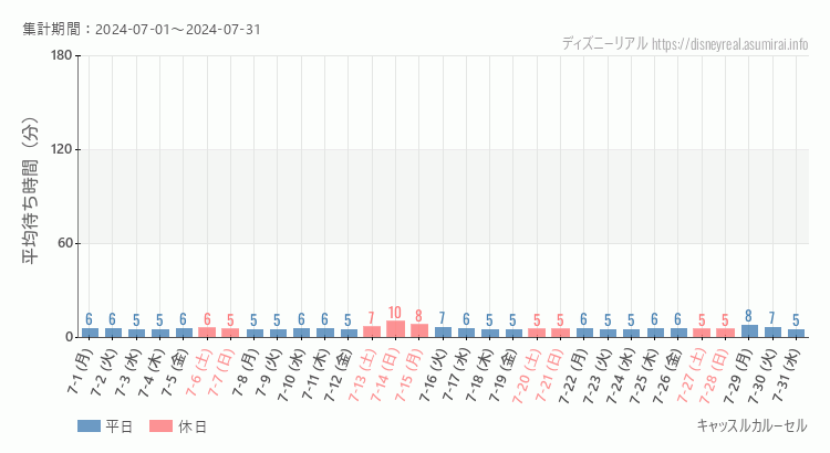 2024年7月1日から2024年7月31日キャッスルカルーセルの平均待ち時間グラフ