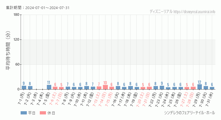 2024年7月1日から2024年7月31日シンデレラ フェアリーテイル ホールの平均待ち時間グラフ