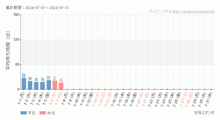 2024年7月1日から2024年7月31日空飛ぶダンボの平均待ち時間グラフ