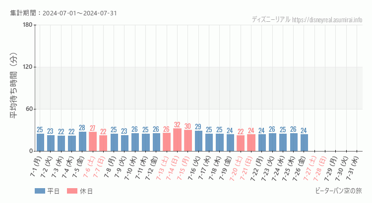 2024年7月1日から2024年7月31日ピーターパン空の旅の平均待ち時間グラフ