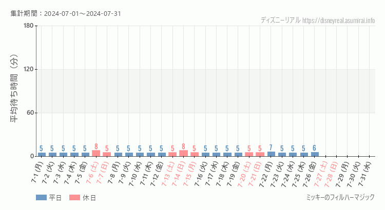 2024年7月1日から2024年7月31日フィルハーマジックの平均待ち時間グラフ