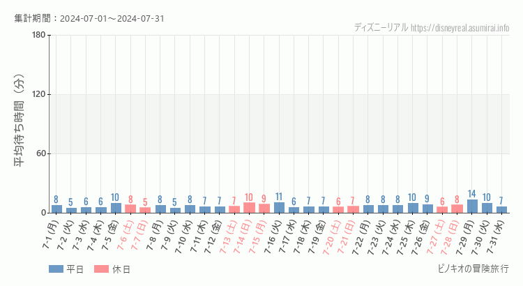 2024年7月1日から2024年7月31日ピノキオの冒険旅行の平均待ち時間グラフ