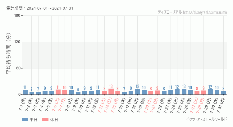 2024年7月1日から2024年7月31日スモールワールドの平均待ち時間グラフ