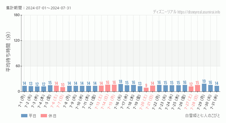 2024年7月1日から2024年7月31日白雪姫と七人のこびとの平均待ち時間グラフ