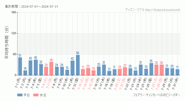 2024年7月1日から2024年7月31日ティンカーベルのビジーバギーの平均待ち時間グラフ