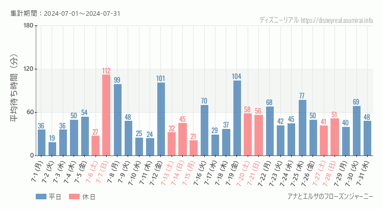 2024年7月1日から2024年7月31日アナとエルサのフローズンジャーニーの平均待ち時間グラフ