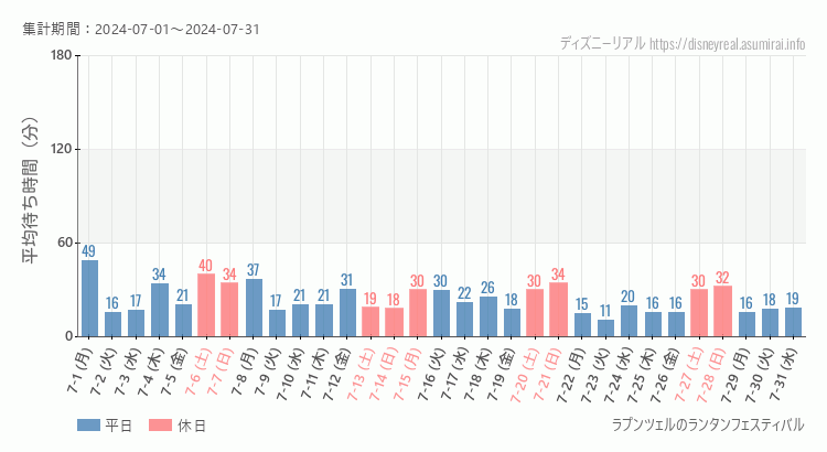 2024年7月1日から2024年7月31日ラプンツェルのランタンフェスティバルの平均待ち時間グラフ