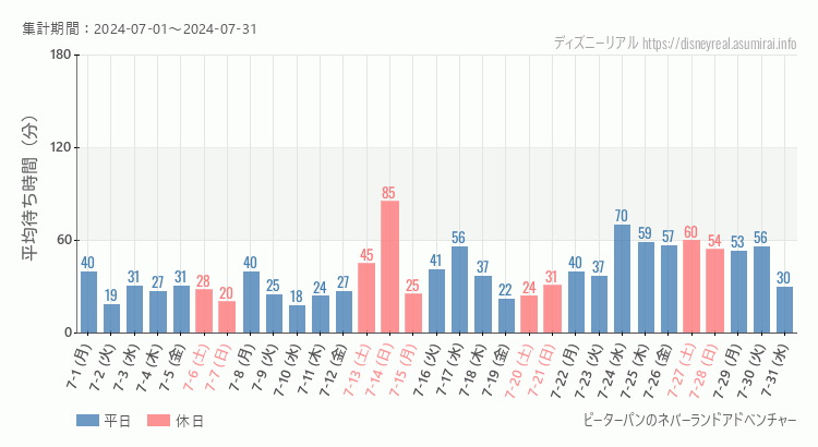 2024年7月1日から2024年7月31日ピーターパンのネバーランドアドベンチャーの平均待ち時間グラフ