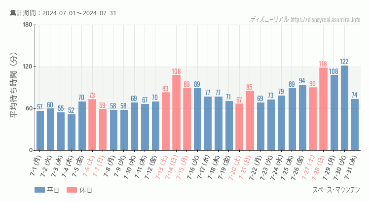 2024年7月1日から2024年7月31日スペースマウンテンの平均待ち時間グラフ