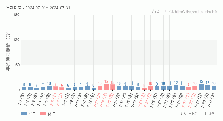 2024年7月1日から2024年7月31日ガジェットのゴーコースターの平均待ち時間グラフ